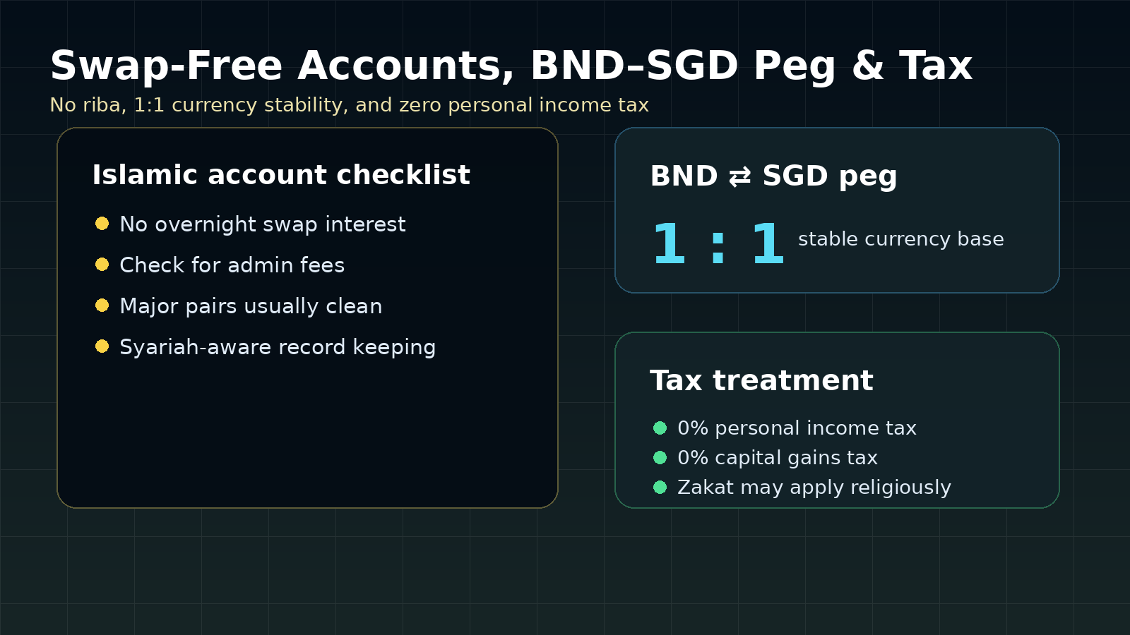BND-SGD peg, Islamic finance, and tax advantages for Brunei forex traders