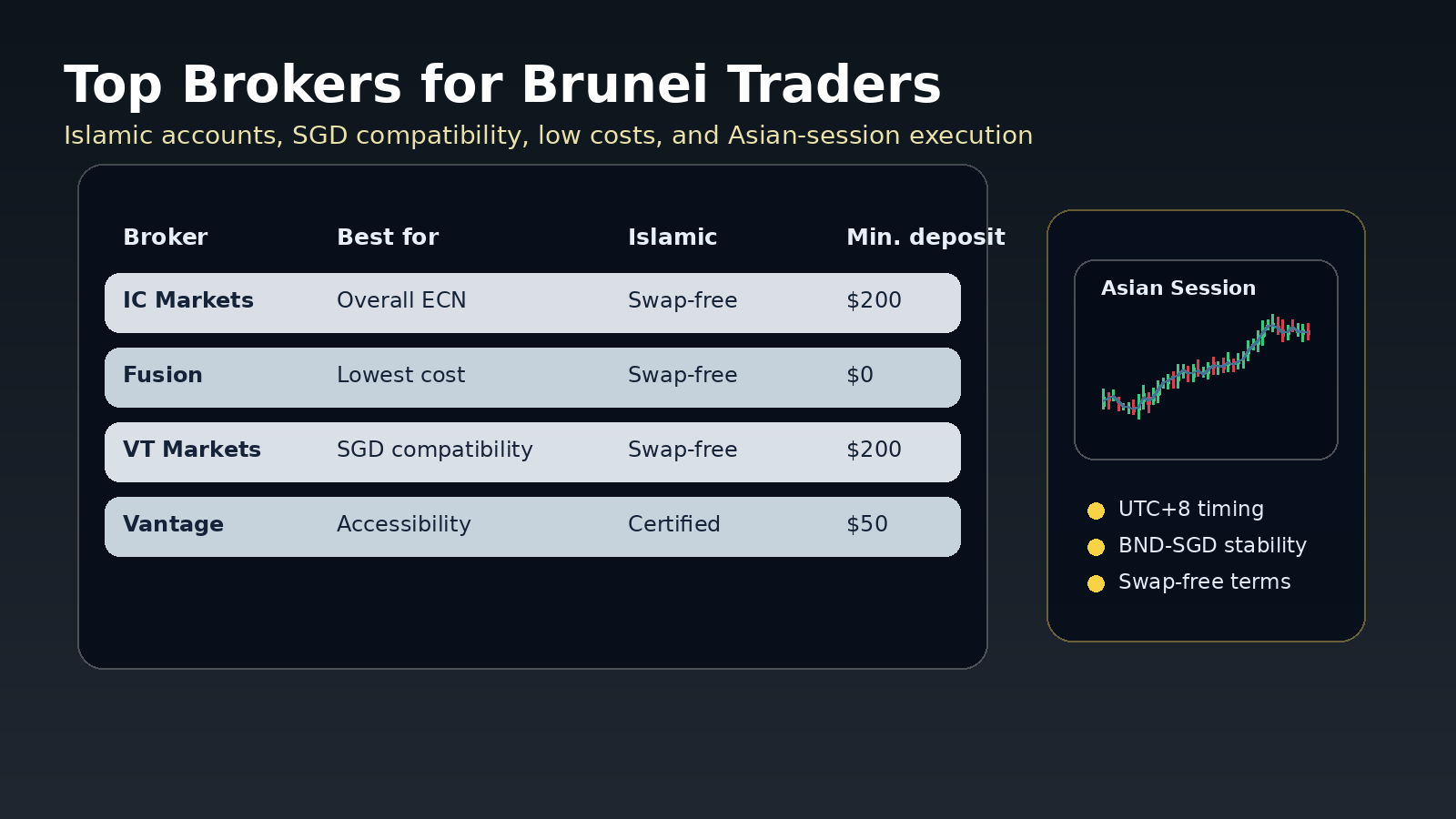 Top regulated forex brokers for Brunei traders with Islamic accounts