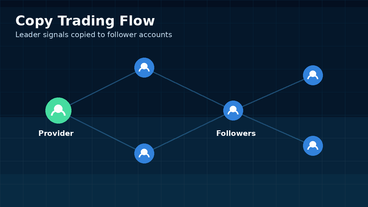 Animated copy trading flow showing provider signals copied to follower accounts