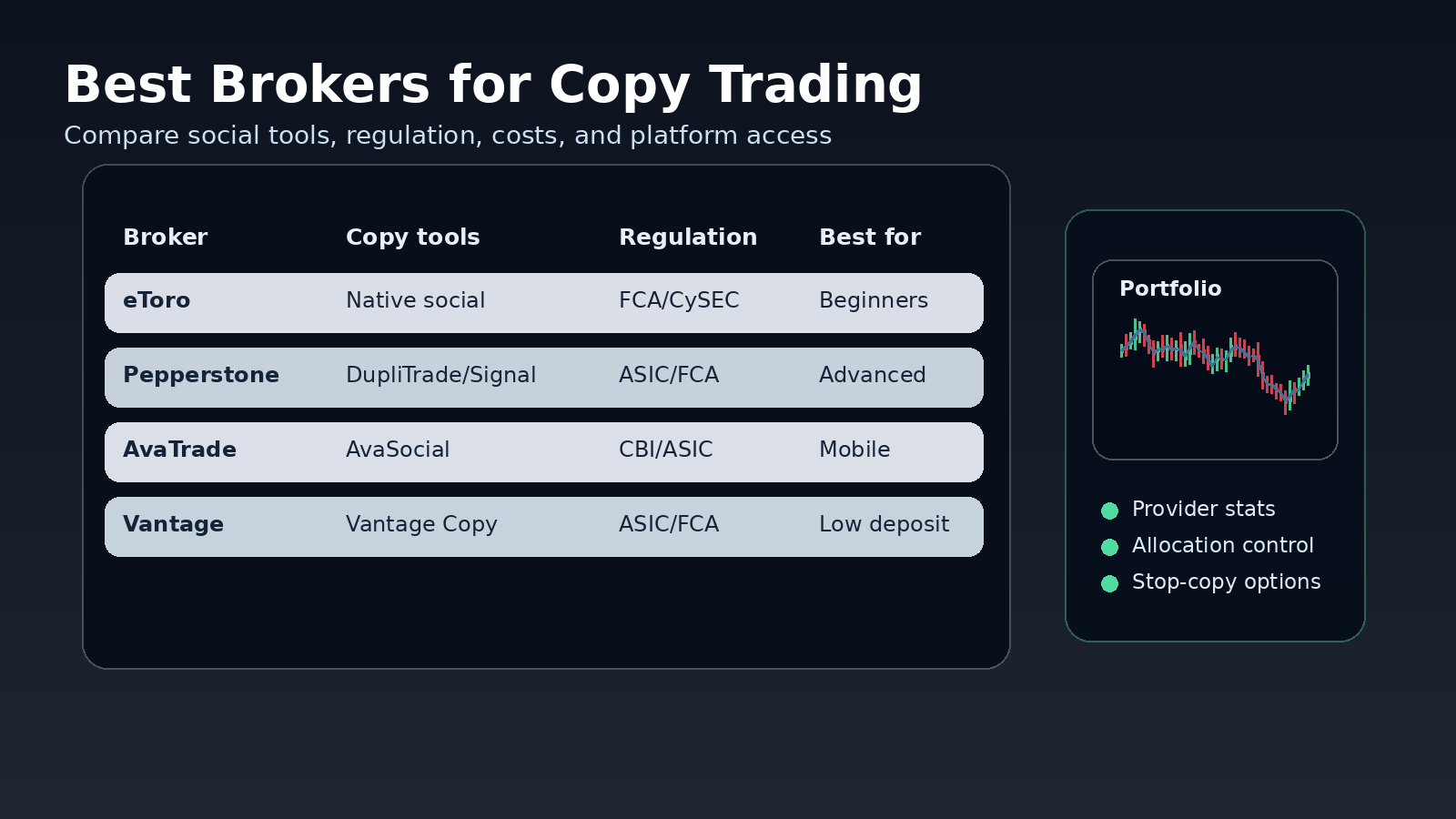 Broker comparison dashboard for copy trading platforms and regulation