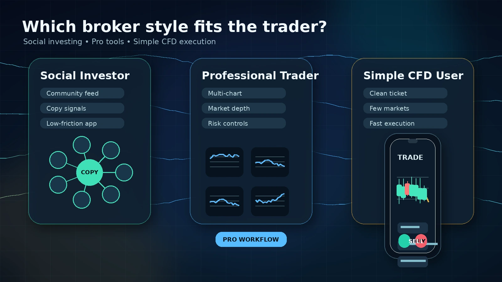 Three broker personas showing social investing, professional trading and simple CFD execution