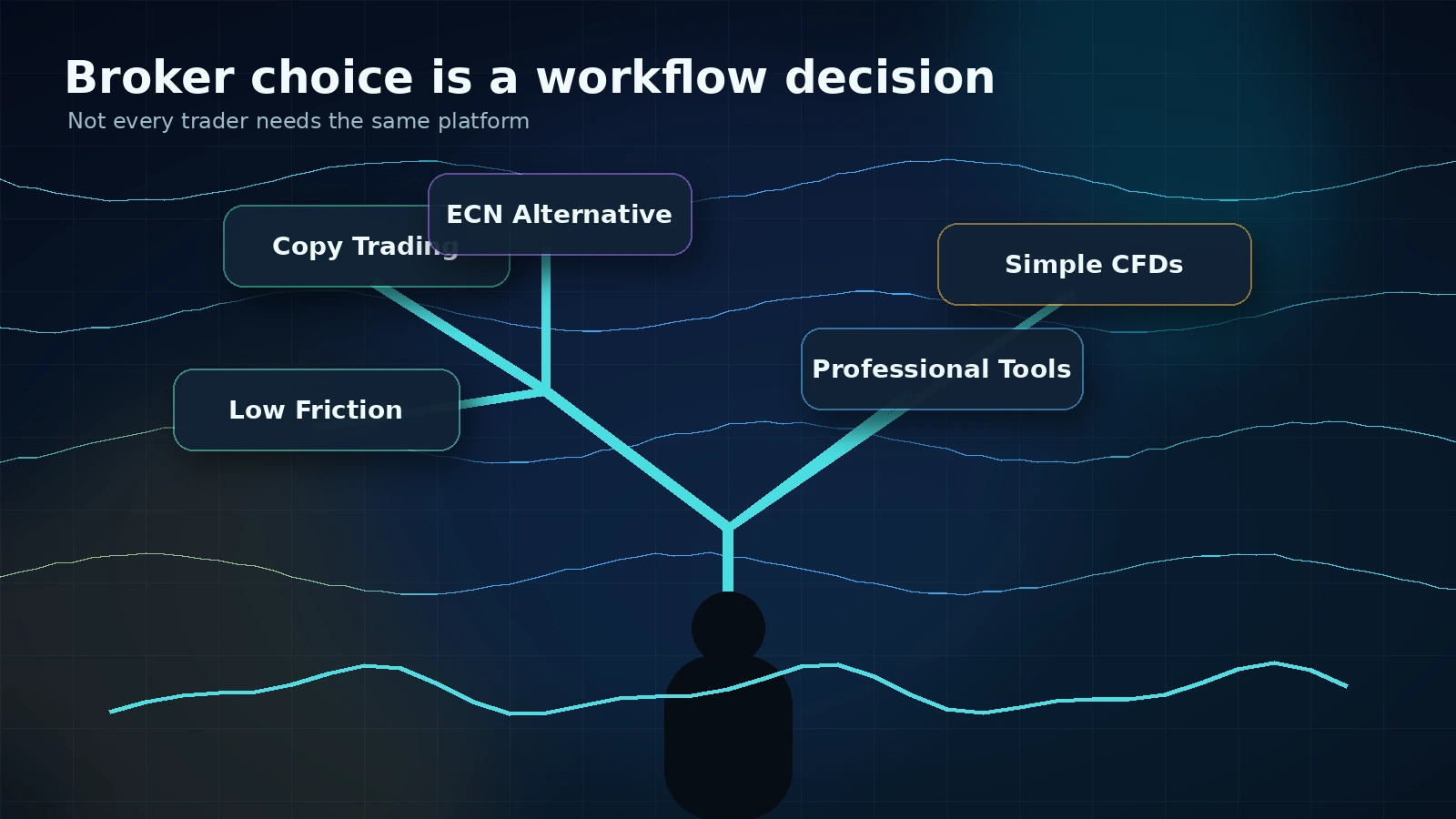 Trader choosing between copy trading, professional tools, simple CFDs and ECN alternatives