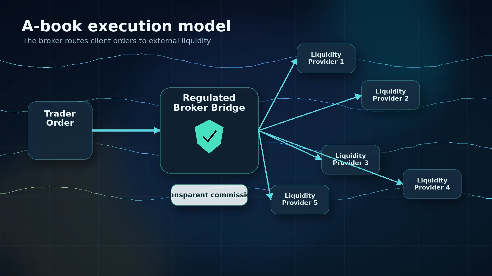 A-book forex execution model routing trader orders to external liquidity providers