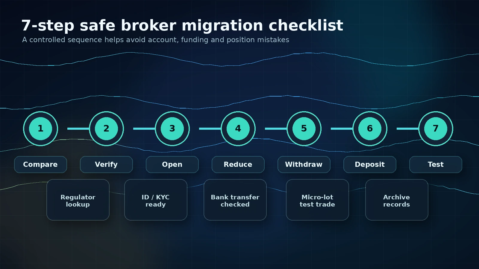 Seven-step checklist for switching forex brokers safely without losing money