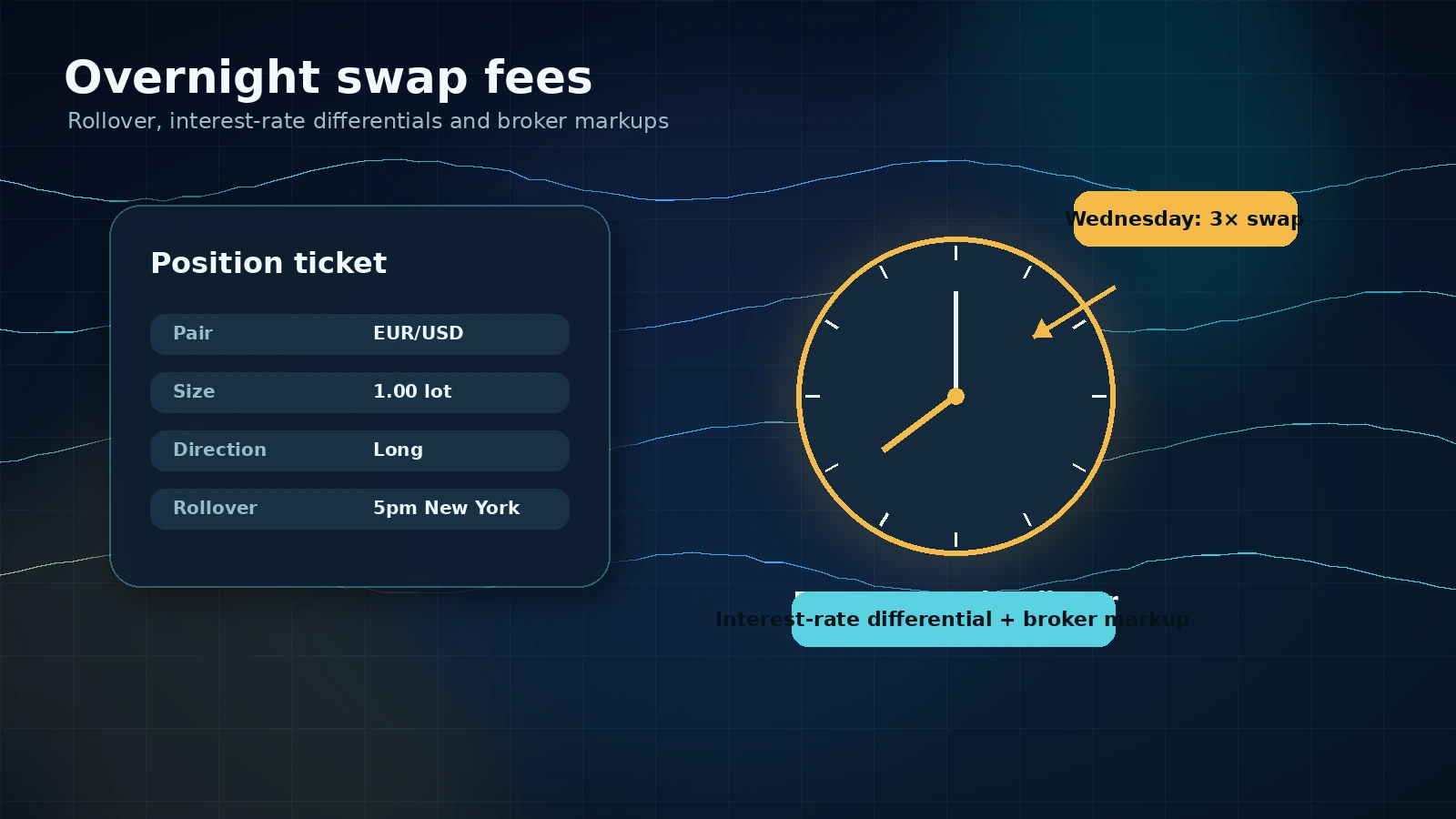 Overnight swap fee illustration with 5pm New York rollover and Wednesday triple-swap