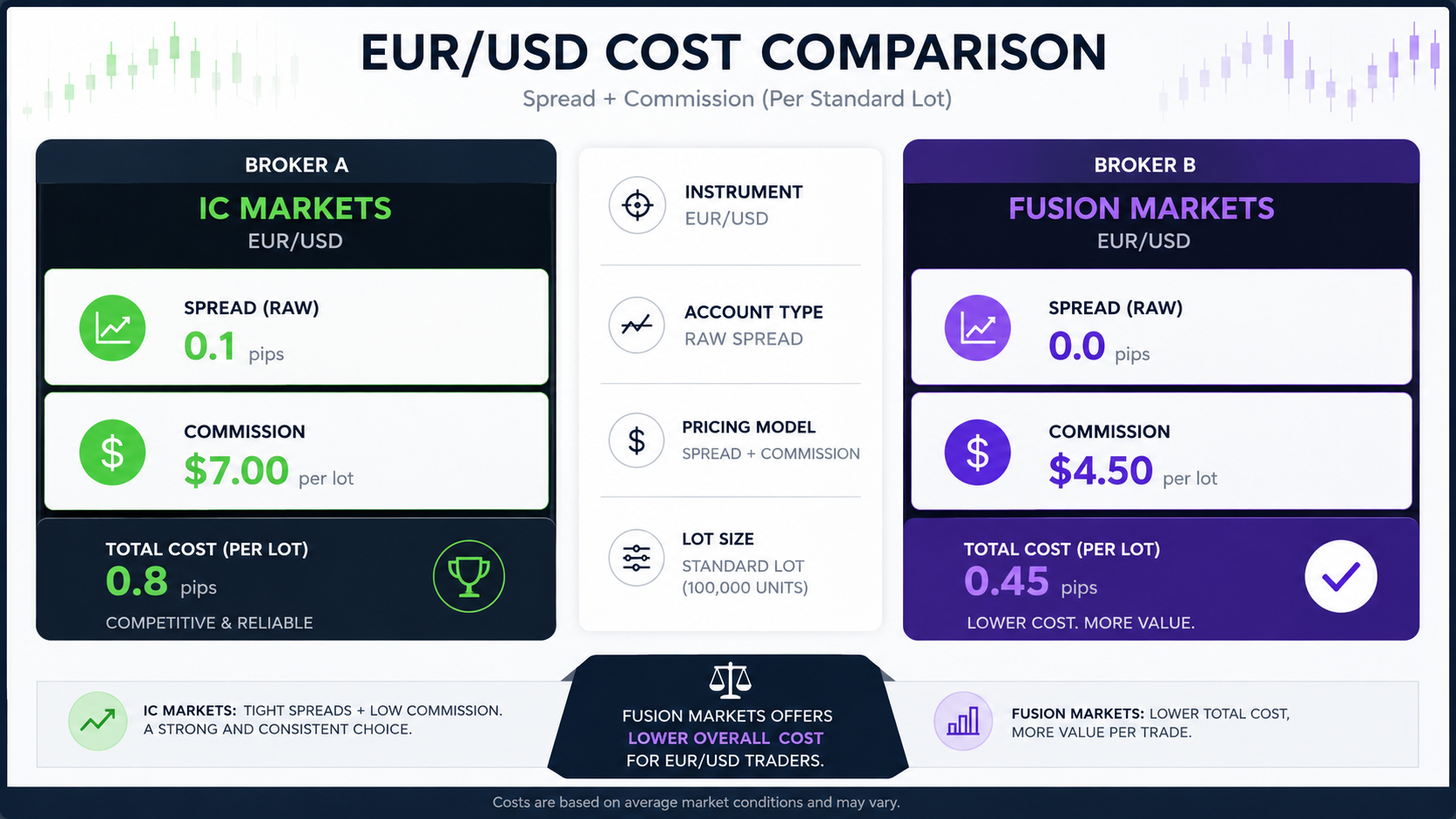 IC Markets vs Fusion Markets spreads and commissions compared