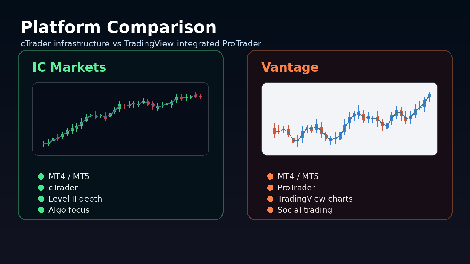 IC Markets vs Vantage platform comparison MT4 MT5 cTrader