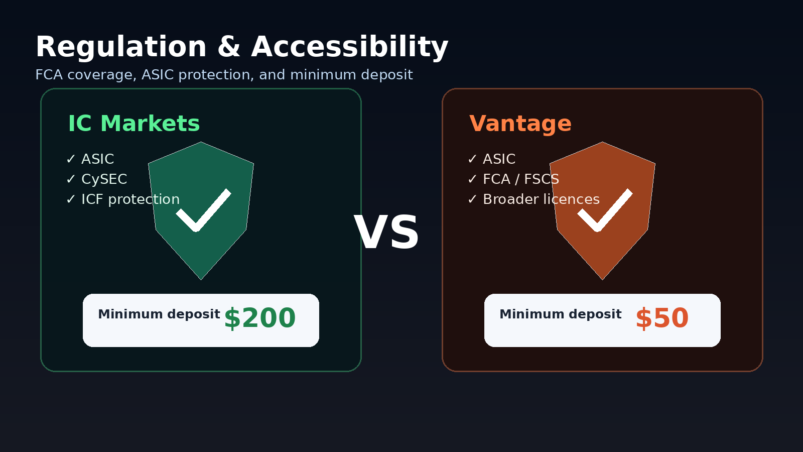 IC Markets vs Vantage regulation and account accessibility