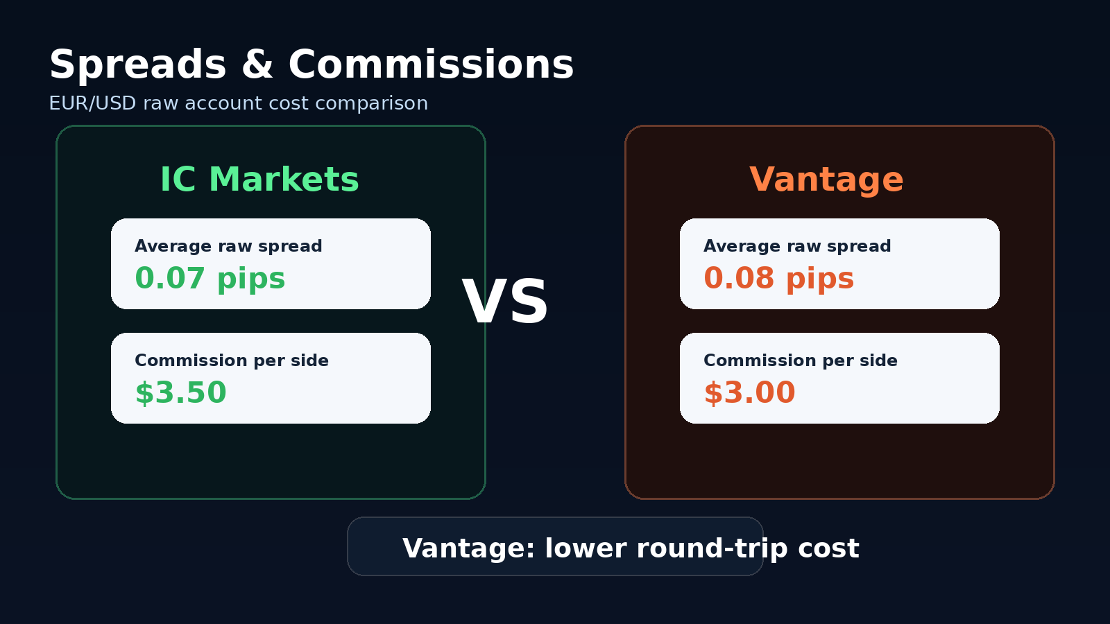 IC Markets vs Vantage spreads and commissions compared