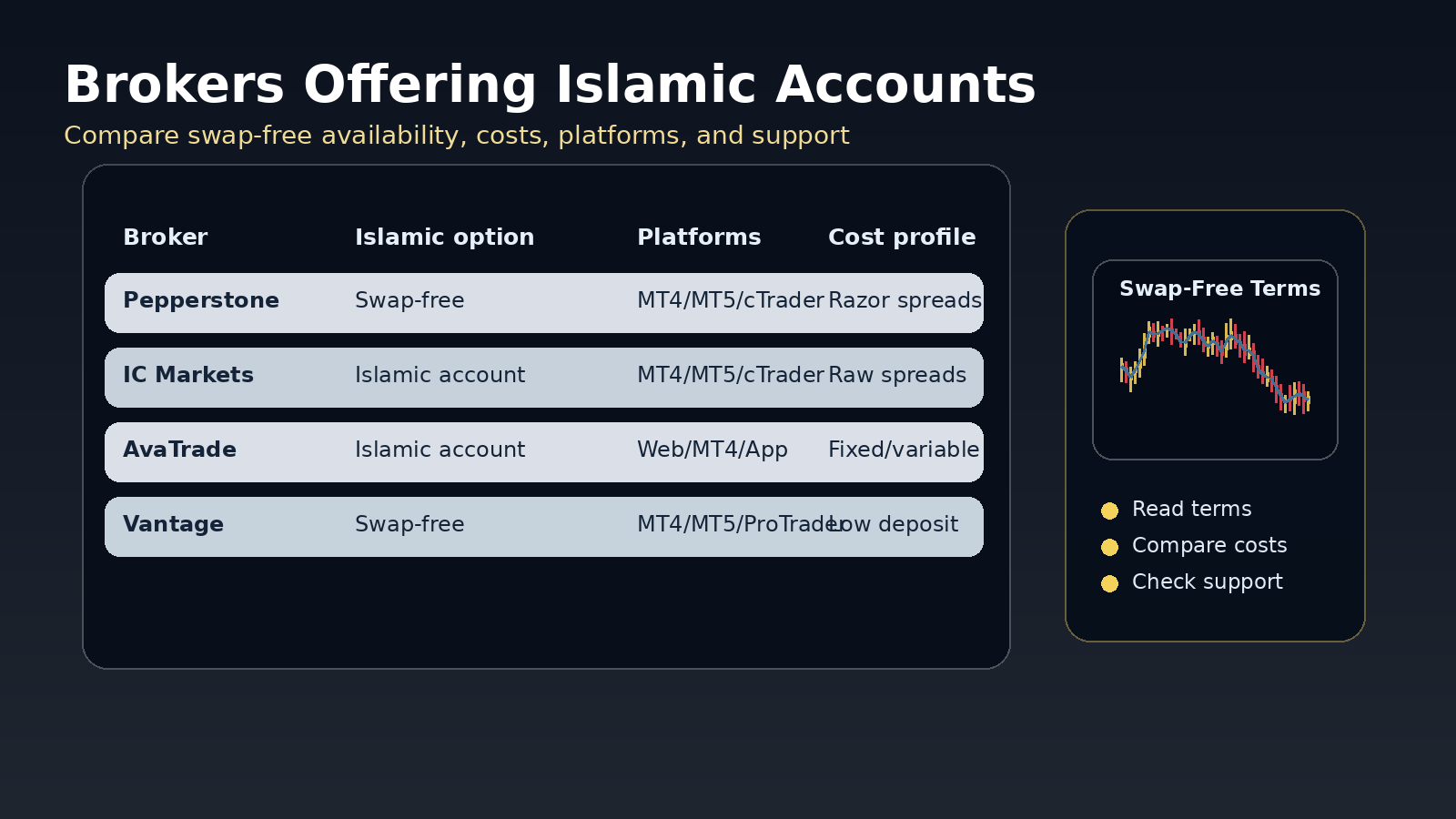 Broker comparison dashboard for Islamic swap free forex accounts
