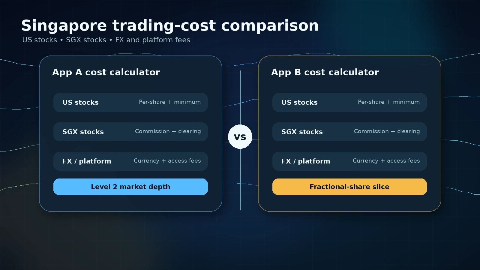 Fee comparison for Moomoo and Tiger Brokers covering US stocks, SGX stocks and fractional shares