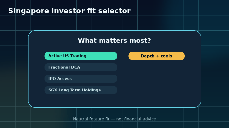 Animated selector showing which Singapore investors may prefer deeper trading tools, fractional shares, IPO access or CDP-linked SGX holdings