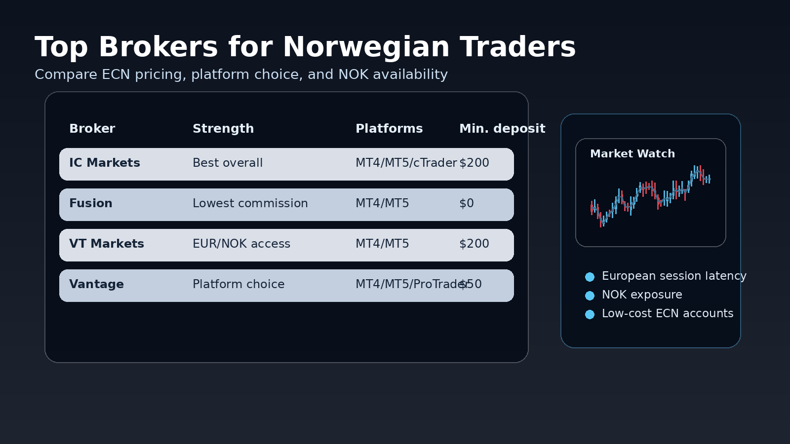 Top regulated forex brokers available to Norwegian traders in 2026