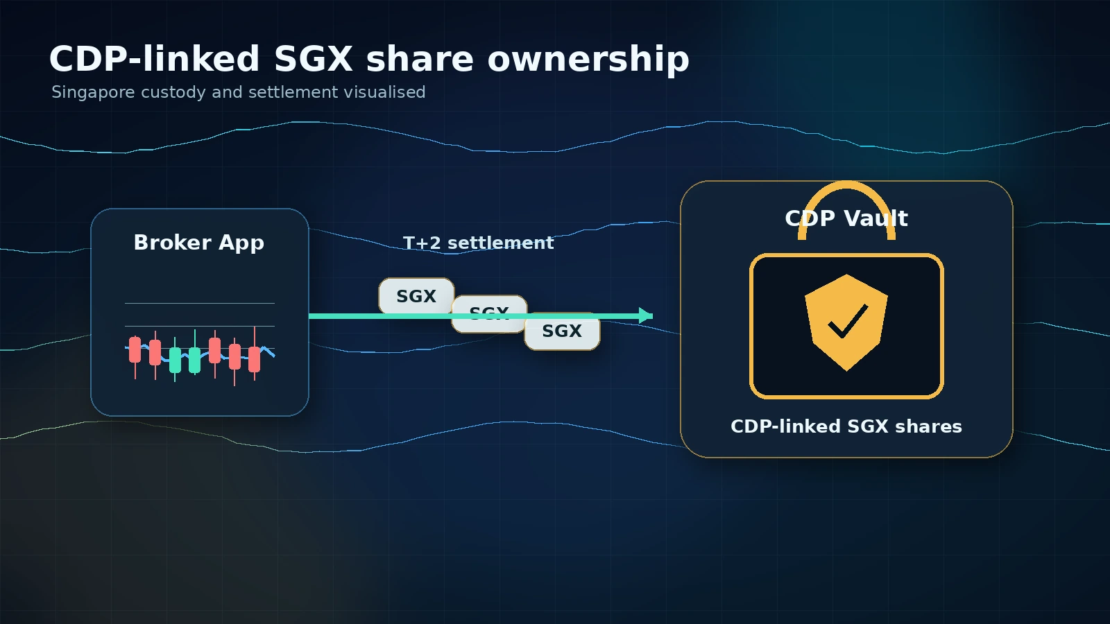 SGX shares moving from a broker app into a secure CDP-linked account