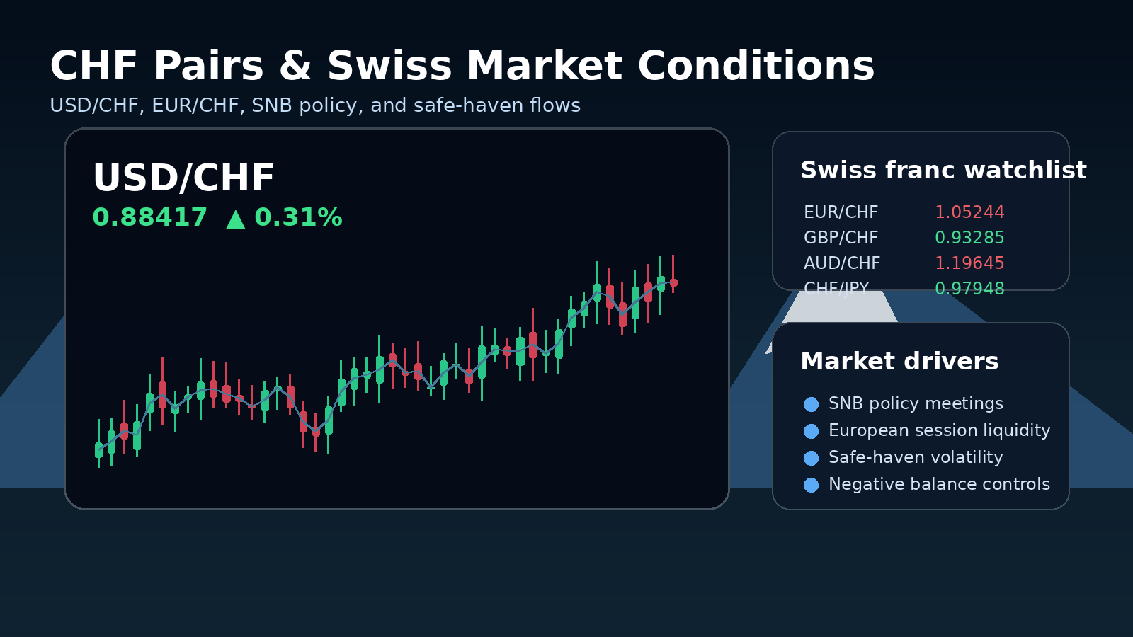 CHF currency pairs and Swiss market trading conditions
