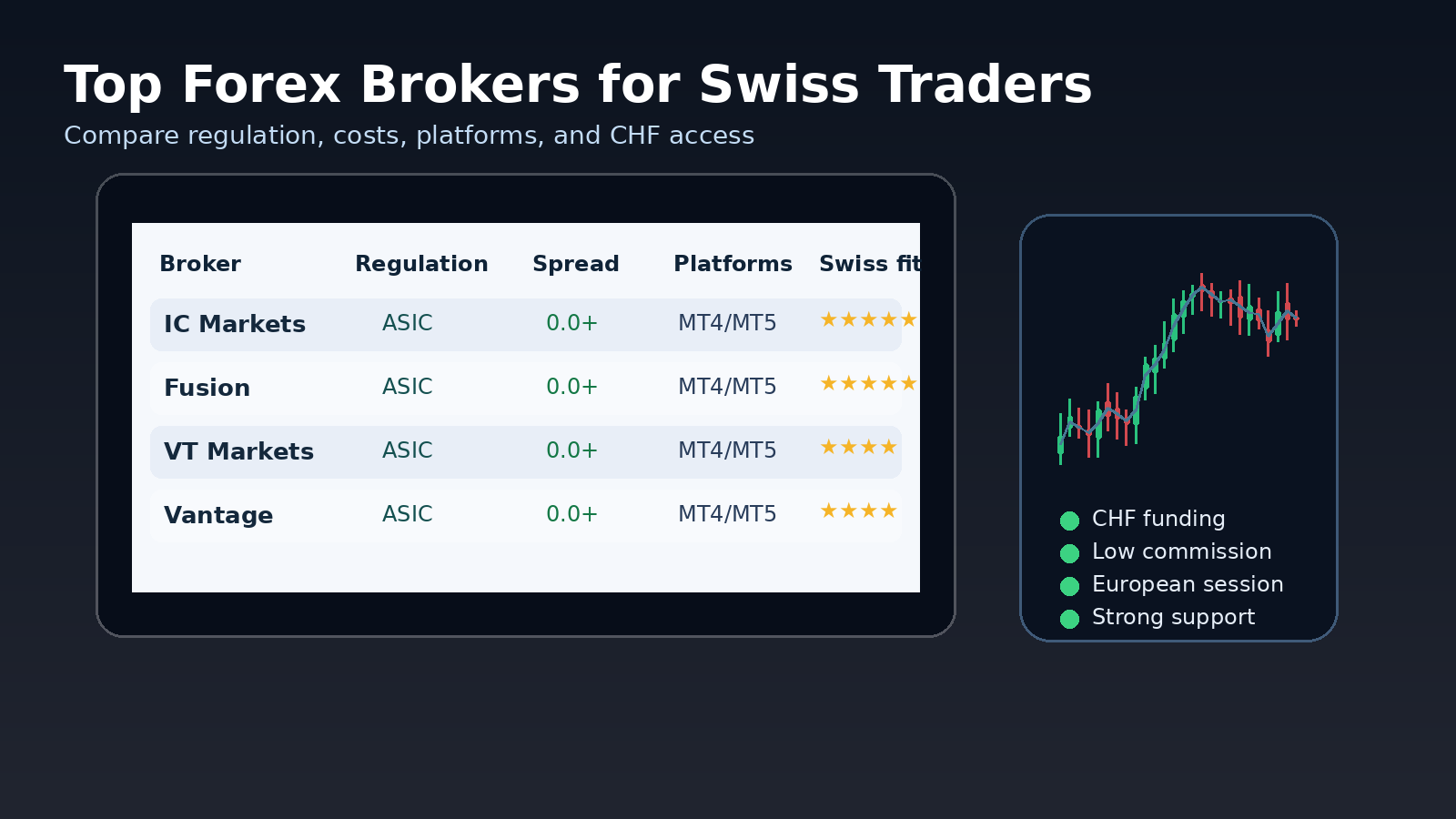 Top regulated forex brokers available to Swiss traders in 2026