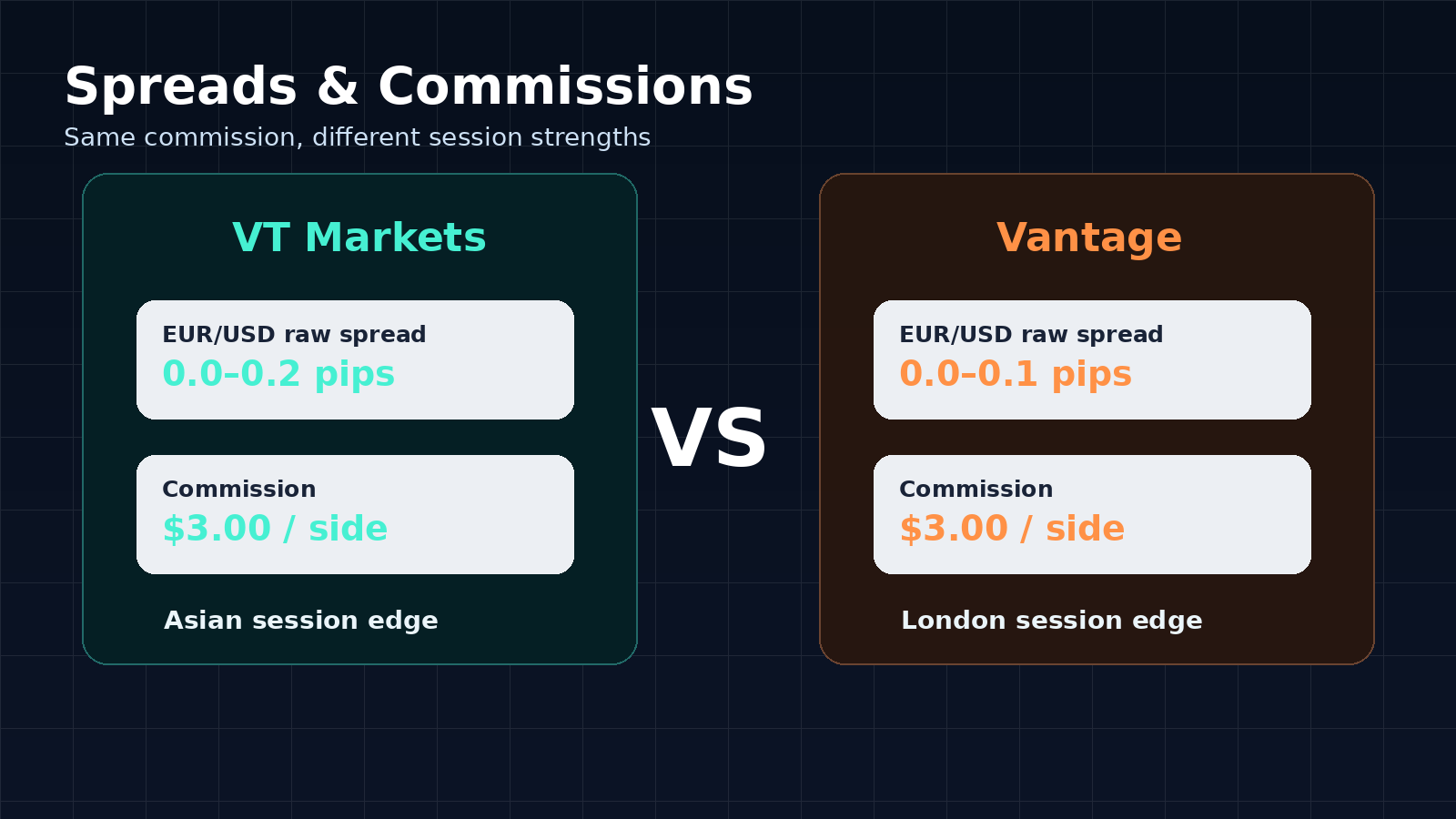 VT Markets vs Vantage spreads and commissions compared